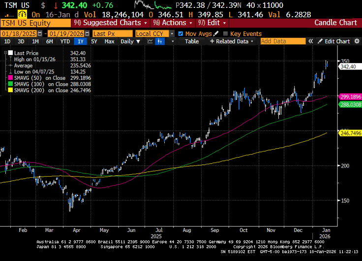 Weekly Market Commentary